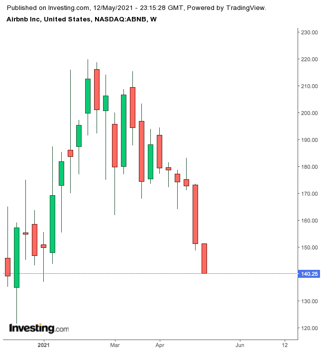 Airbnb Weekly Chart.