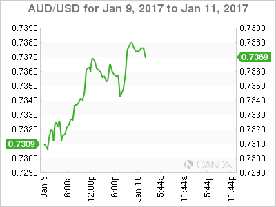 AUD/USD Jan 9-11, 2017 Chart