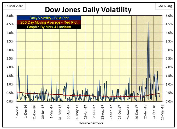 Dow Jones Daily Volatility