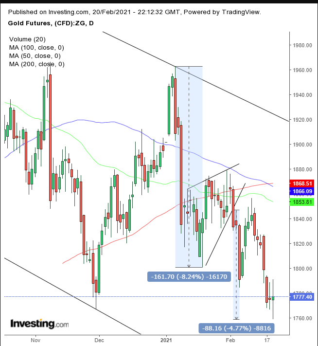 Gold Daily