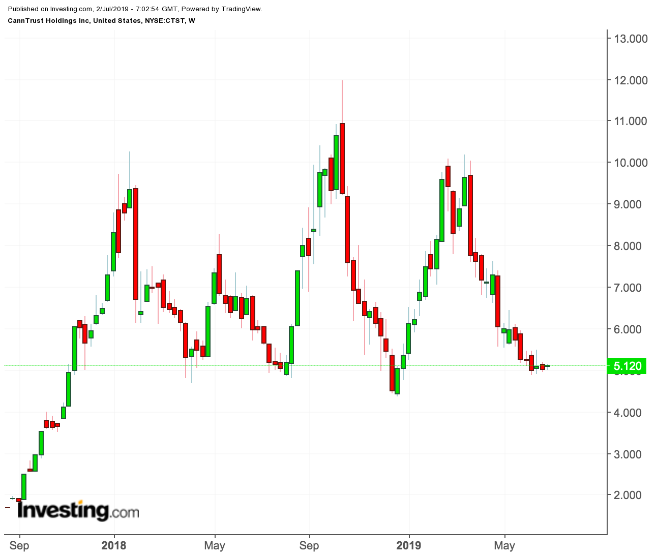 CannTrust Holdings price chart