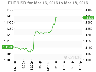 EUR/USD Chart