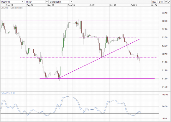 USD/INR Hourly Chart
