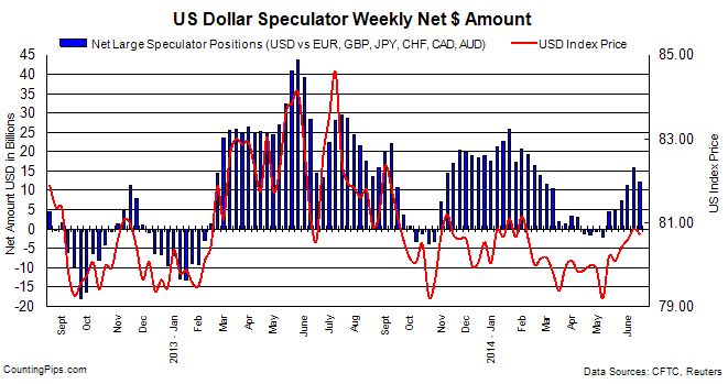 US Dollar Speculator Weekly Chart