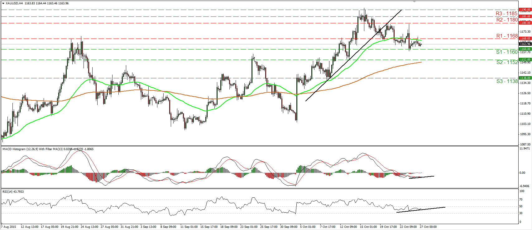 Gold 4 Hour Chart