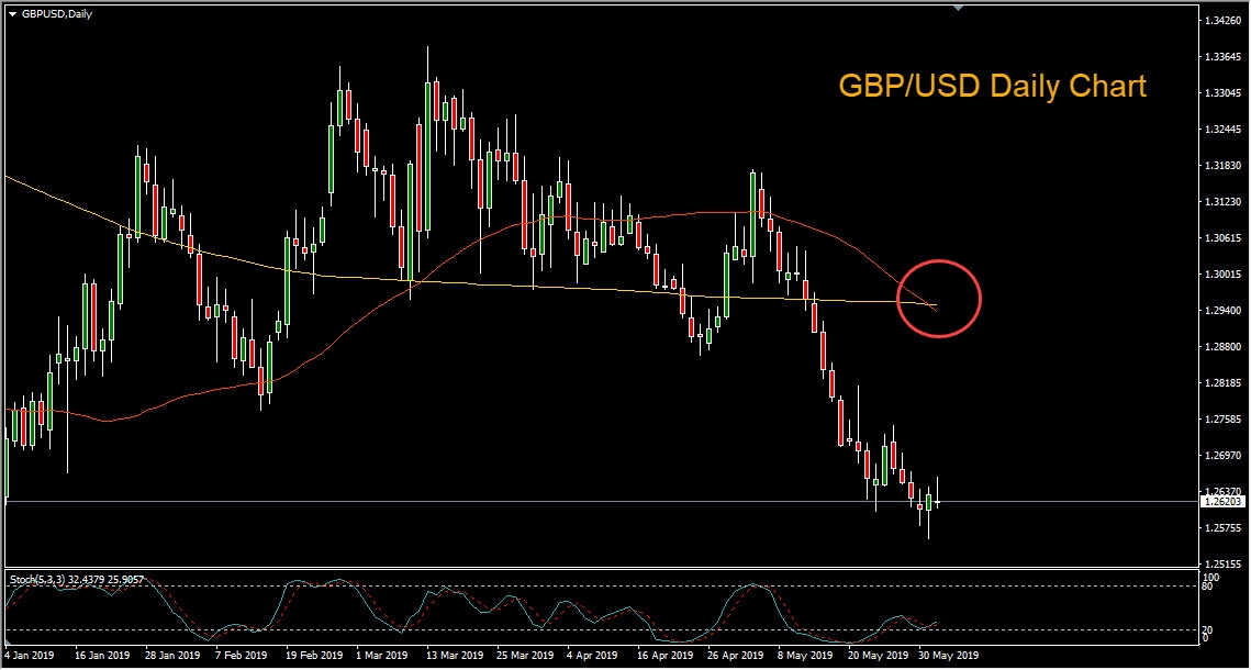 Daily GBP/USD