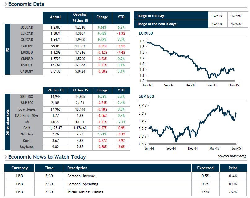 Economic Data