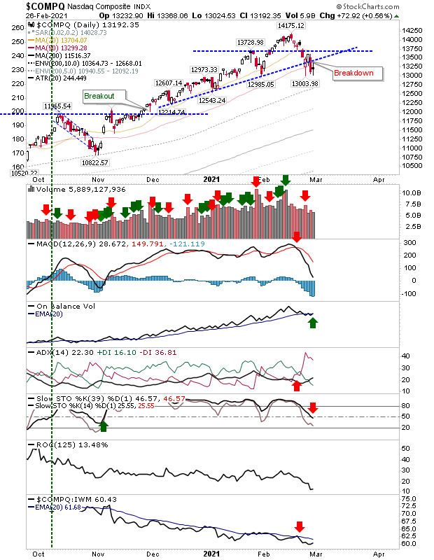 COMPQ Daily Chart