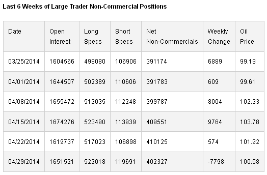 Crude Non-Commercial Positions Chart