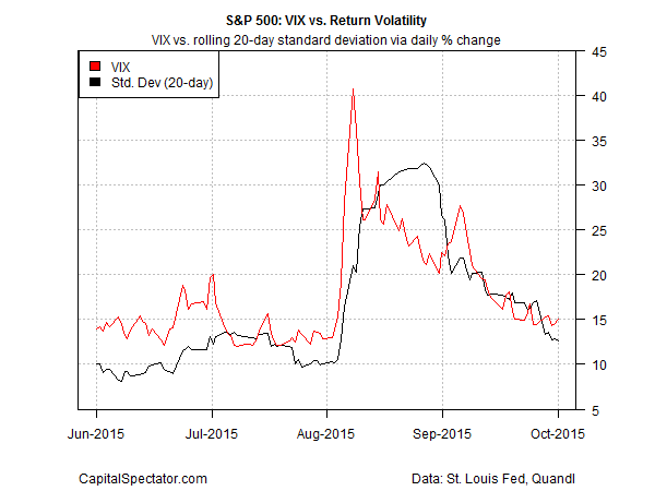 S&P 500 VIX Vs Return Volatility