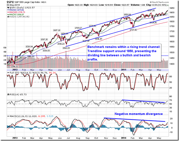 SPX Daily Chart