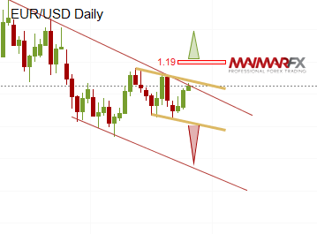 EUR/USD Daily Chart