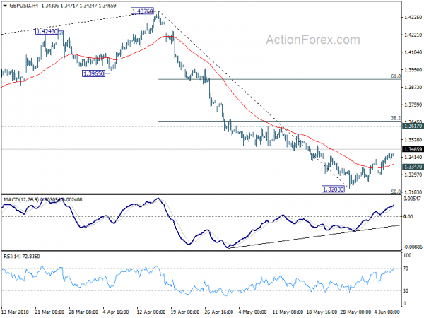 GBP/USD 4 Hour Chart 