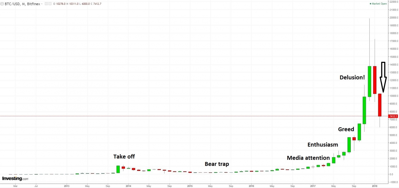 BTC/USD vs. Bubble phases (Updated)