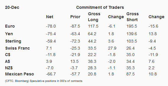 Commitment of Traders Table