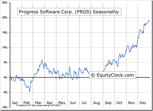 Progress Software