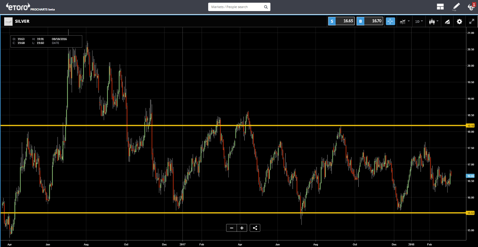 Silver Chart