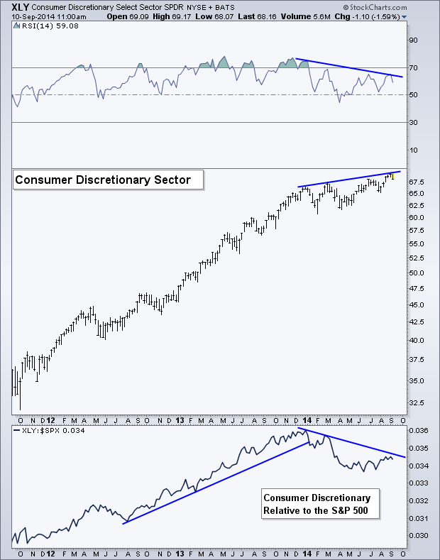 XLY:SPX Overview