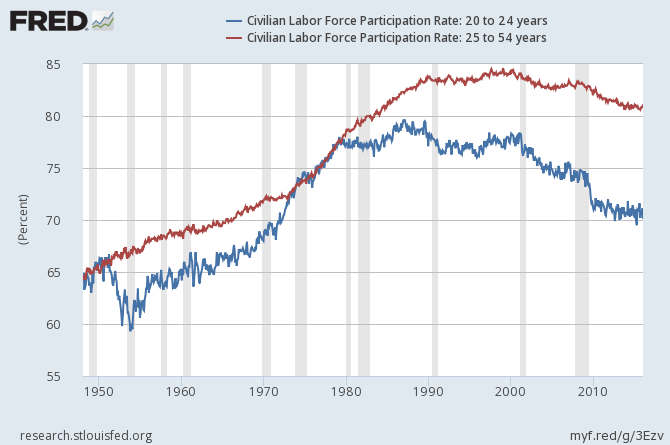 Labor Force Participation Rate