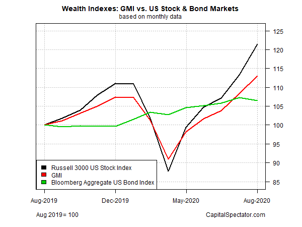 GMI Vs Stock & Bond Markets