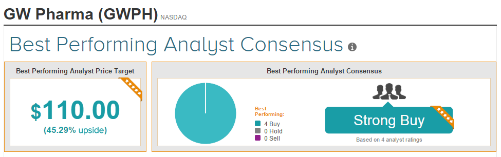 GW Best Performing Analyst Consensus