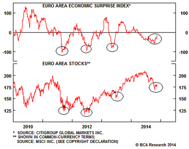 Euro Area Economic Surprise Index