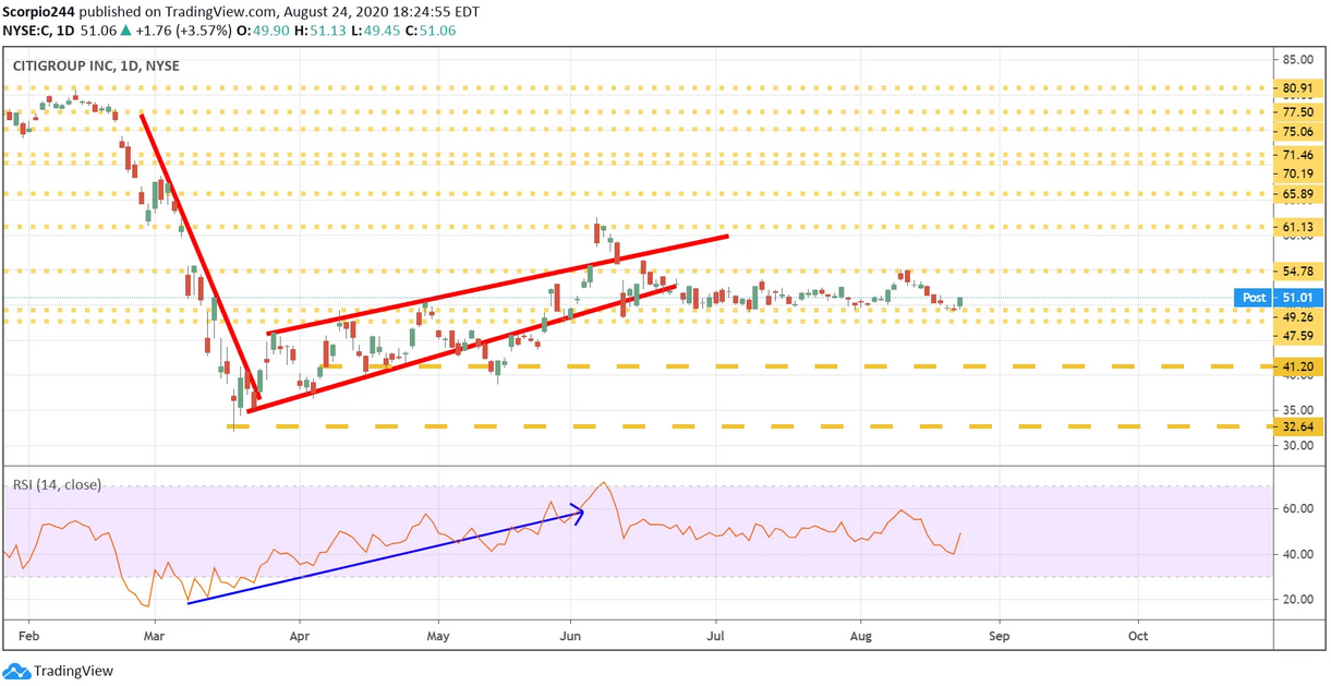 Citigroup Daily Chart