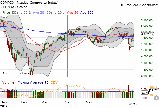 COMPQ still working on its full recovery