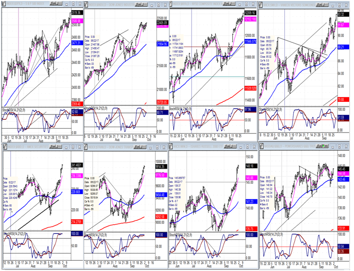 An Overview Of Some Important Indexes 