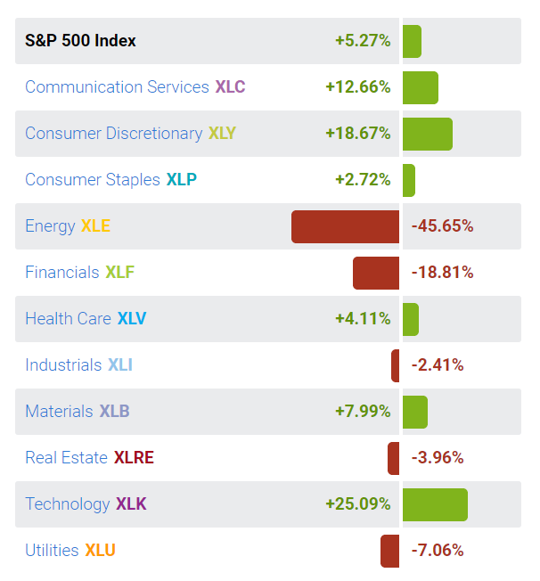 SPX vs Sector Performance