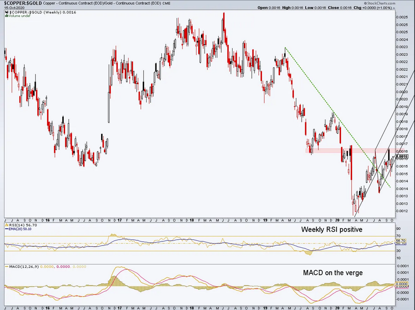 Copper - Gold Ratio Weekly Chart