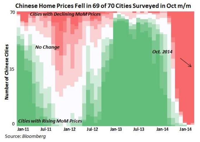 Chinese Home Prices, January 2011-Present