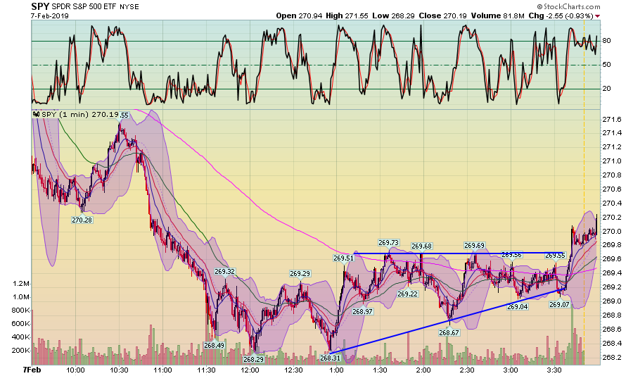 SPY 1 Min Chart