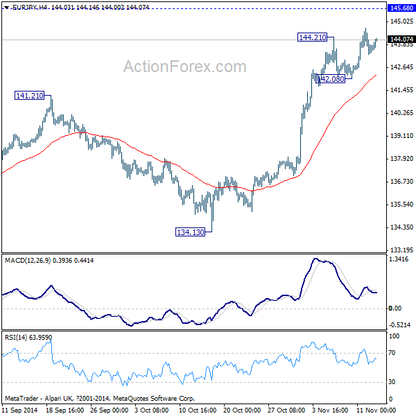 EUR/JPY 4 Hours Chart