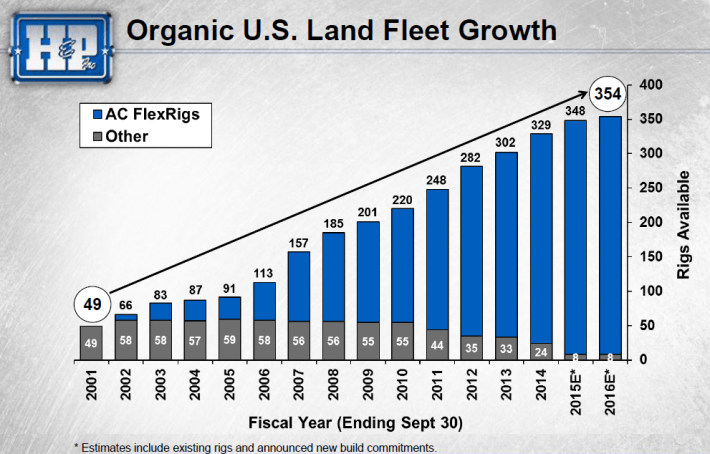Fleet Growth