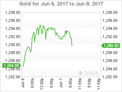 Gold June 6-8 Chart