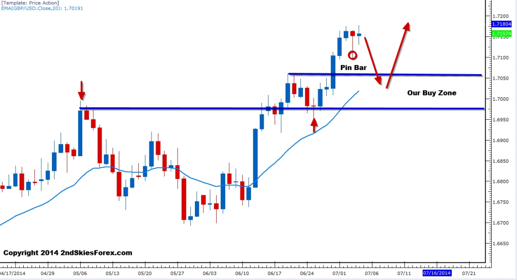 GBP/USD Chart