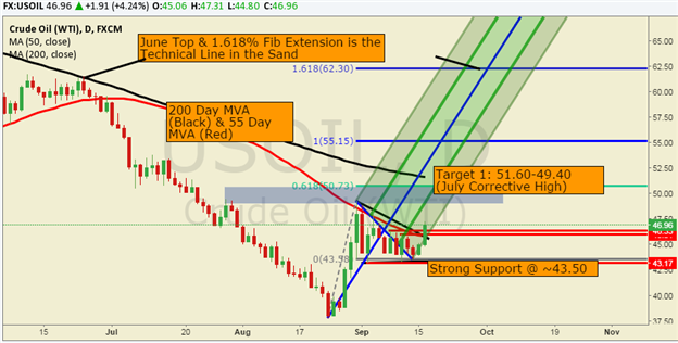 WTI Crude Oil Surges Past $46 Opening Up Late July Highs Near $50