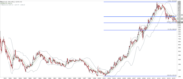 Gold Monthly 1980-2015 with Retracement Notations