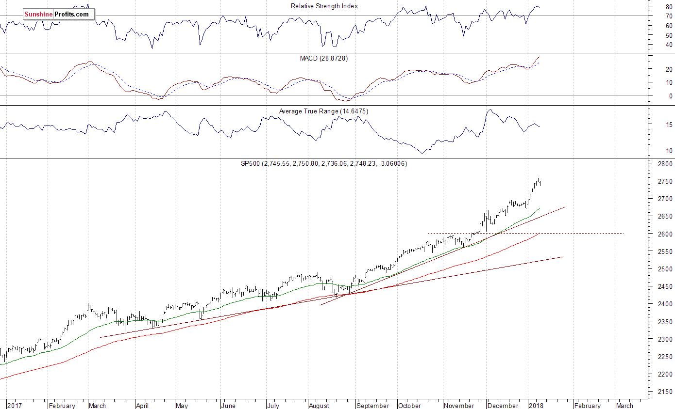 S&P 500 index Chart