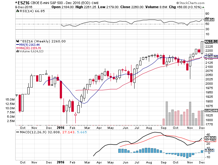 Emini Weekly Chart