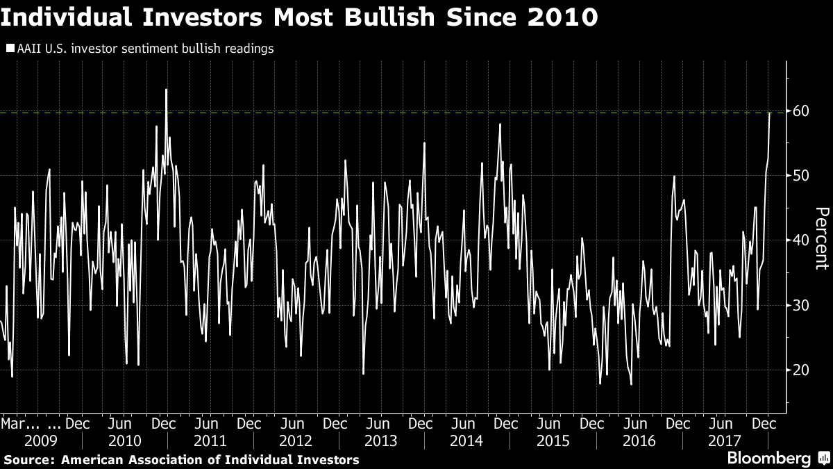 Individuak Investors Most Bullish Since 2010