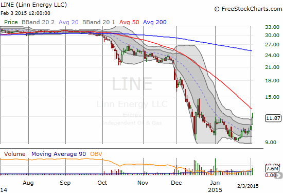 Linn Energy surged 10% today and is already up 28% from its lows