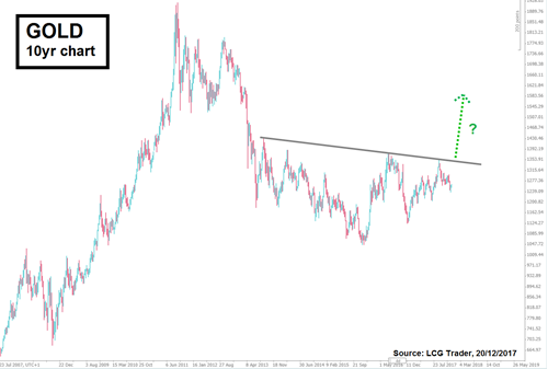 10-Year Gold