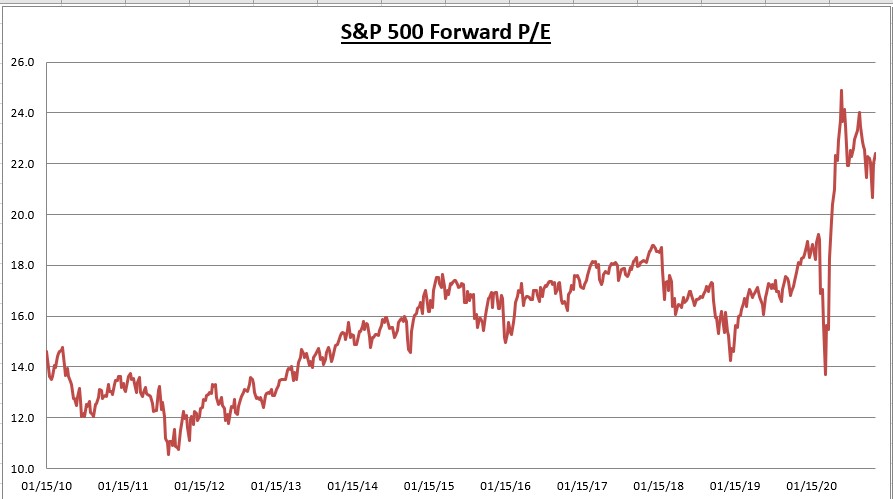 S&P 500 Forward PE Ratio