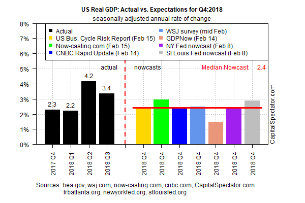 US Real GDP Actual Vs Expectation For Q4 2018