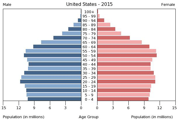 US Population Growth 2015-2050