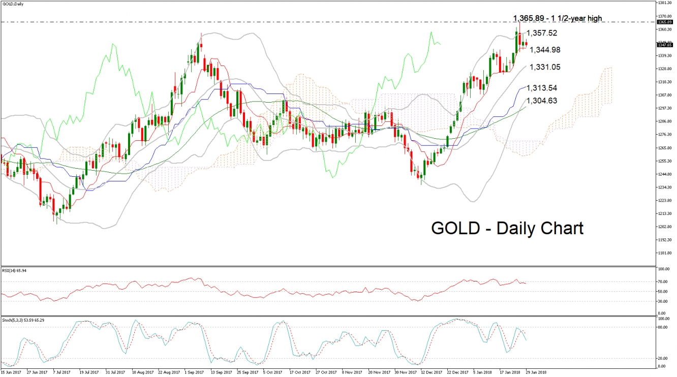 Gold Daily Chart 