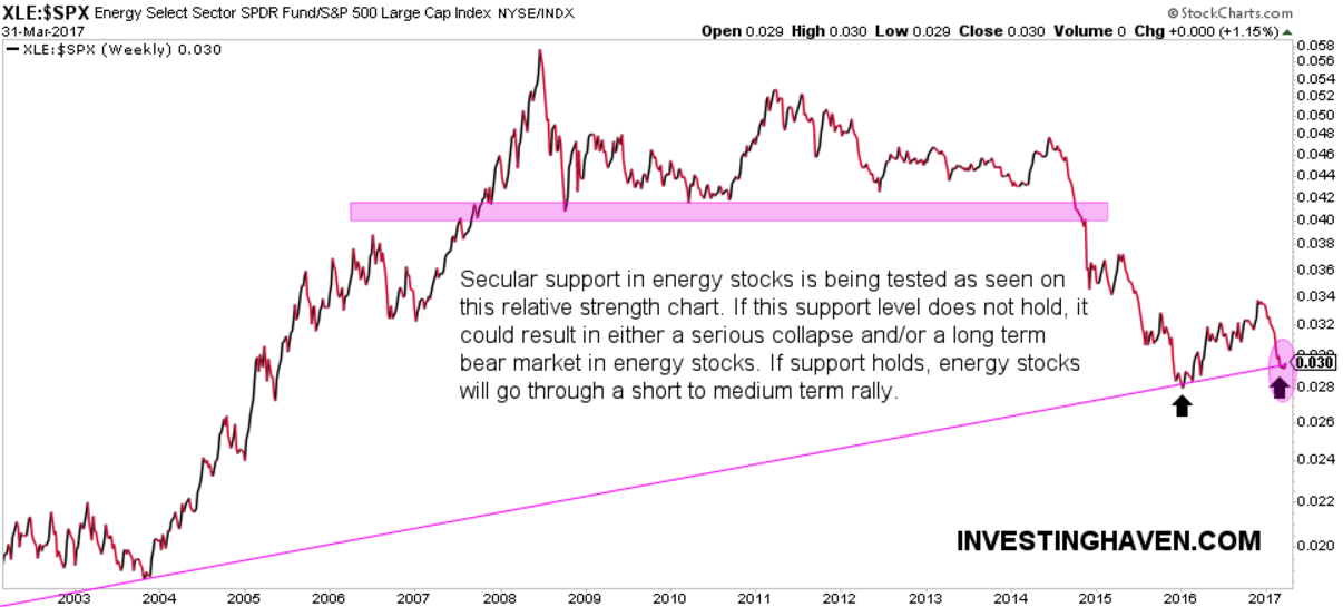 XLE-SPX Weekly Chart