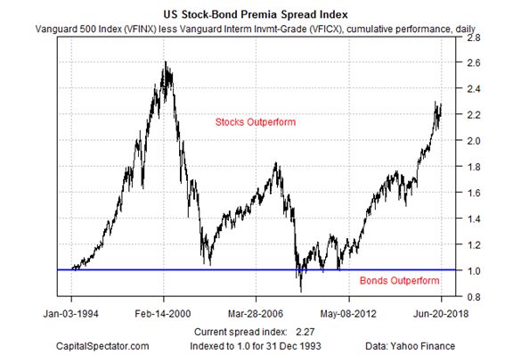 US Stocks-Bond Premia Spread Index